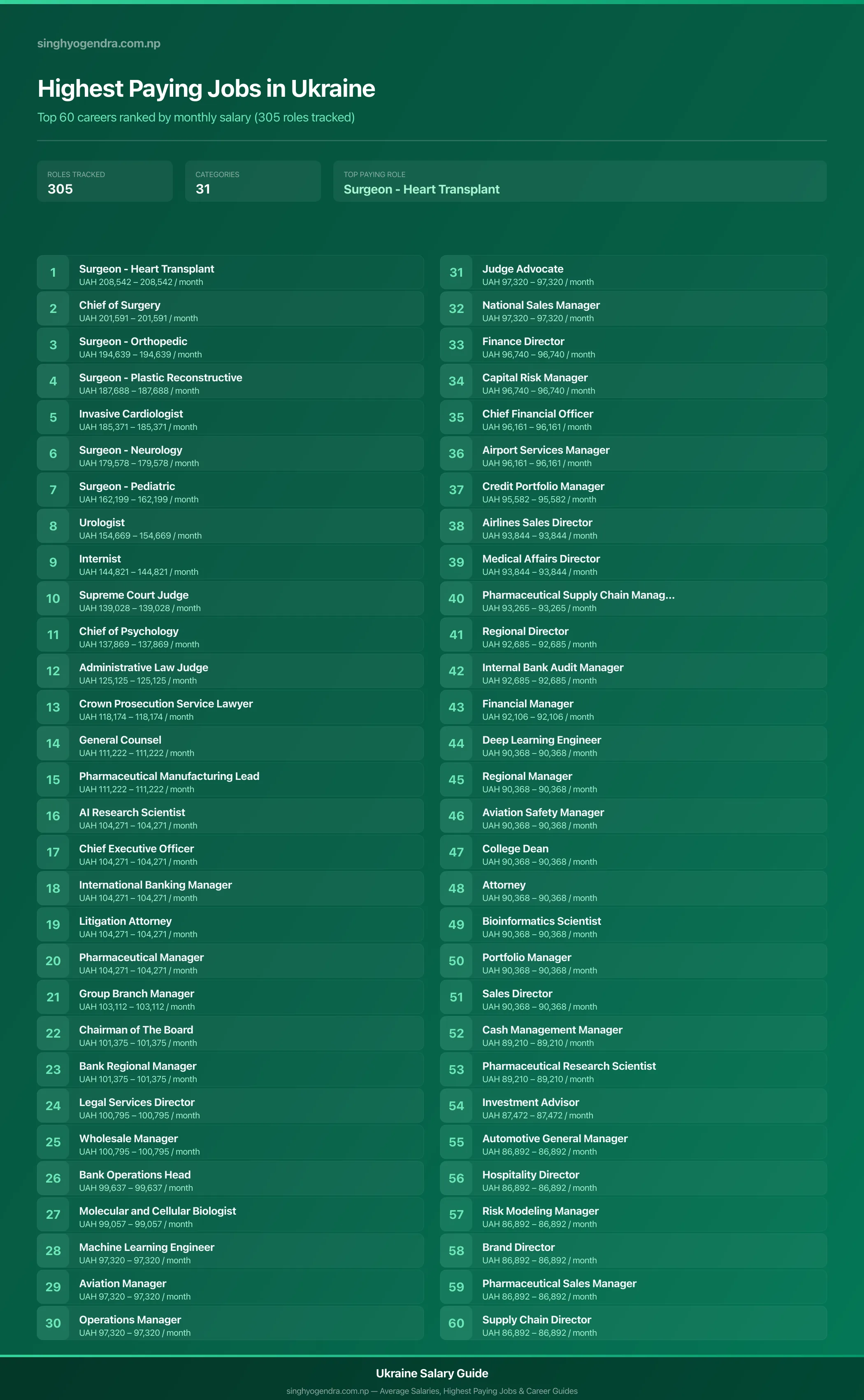 Top 60 highest paying jobs and salary data for Ukraine Highest paying jobs in Ukraine — salary poster with the top 60 highest paying careers | SalaryPedia by Singh Yogendra