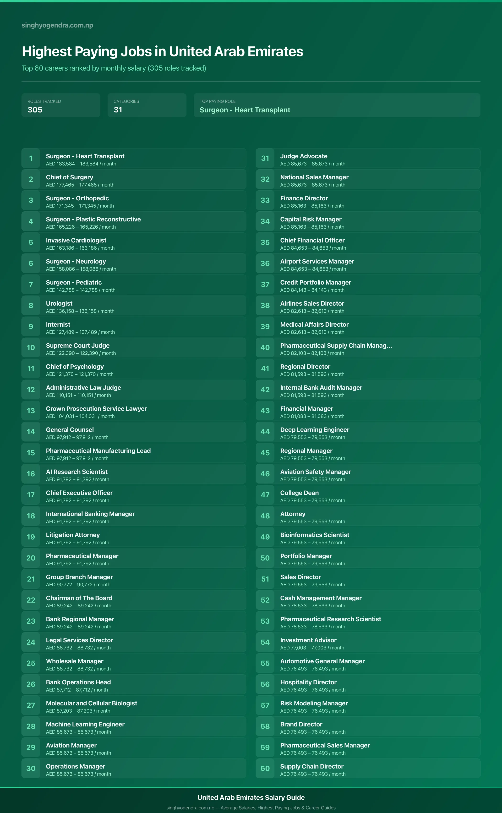 Highest paying jobs in United Arab Emirates — salary poster with the top 60 highest paying careers | SalaryPedia by Singh Yogendra