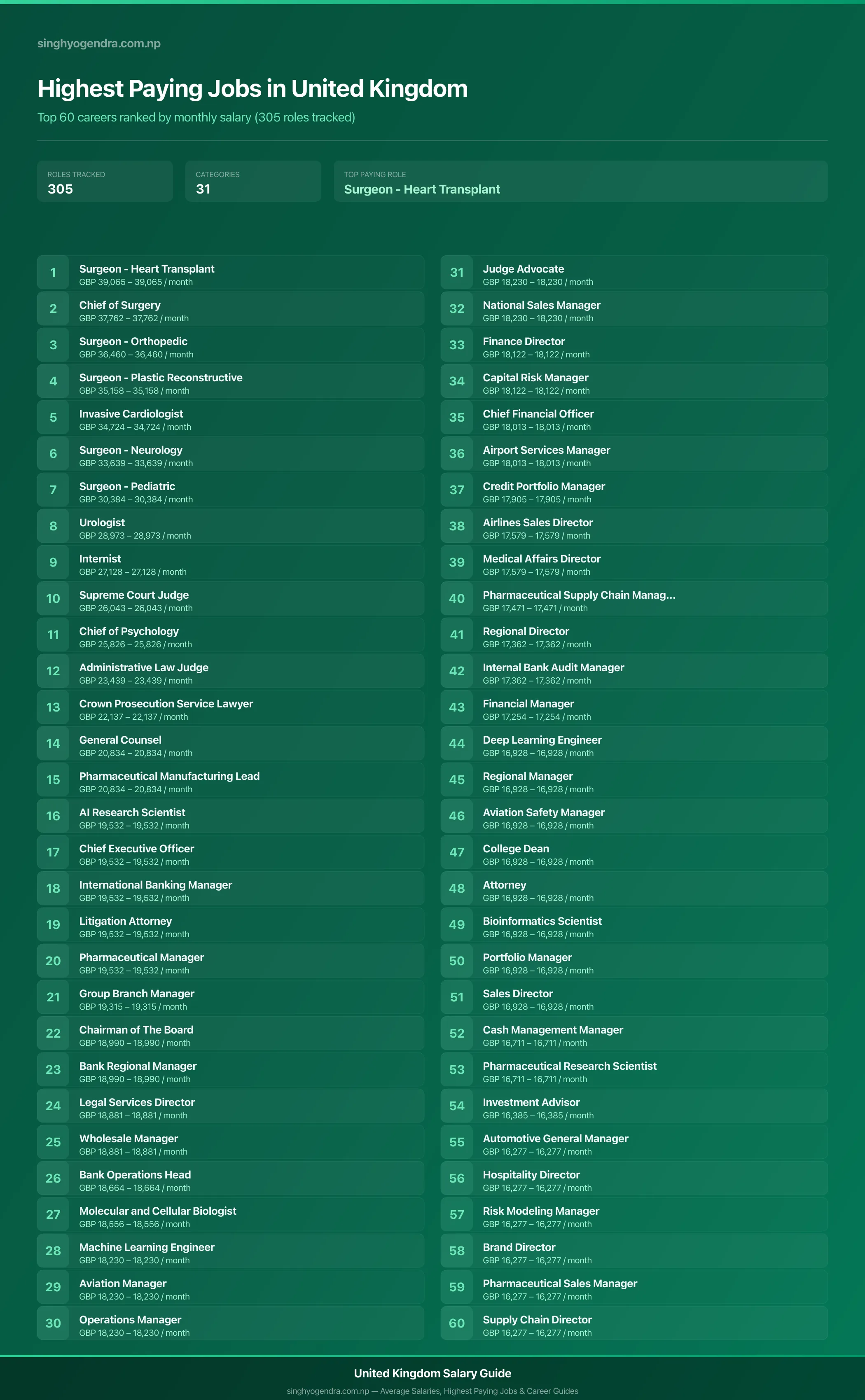 Top 60 highest paying jobs and salary data for United Kingdom Highest paying jobs in United Kingdom — salary poster with the top 60 highest paying careers | SalaryPedia by Singh Yogendra