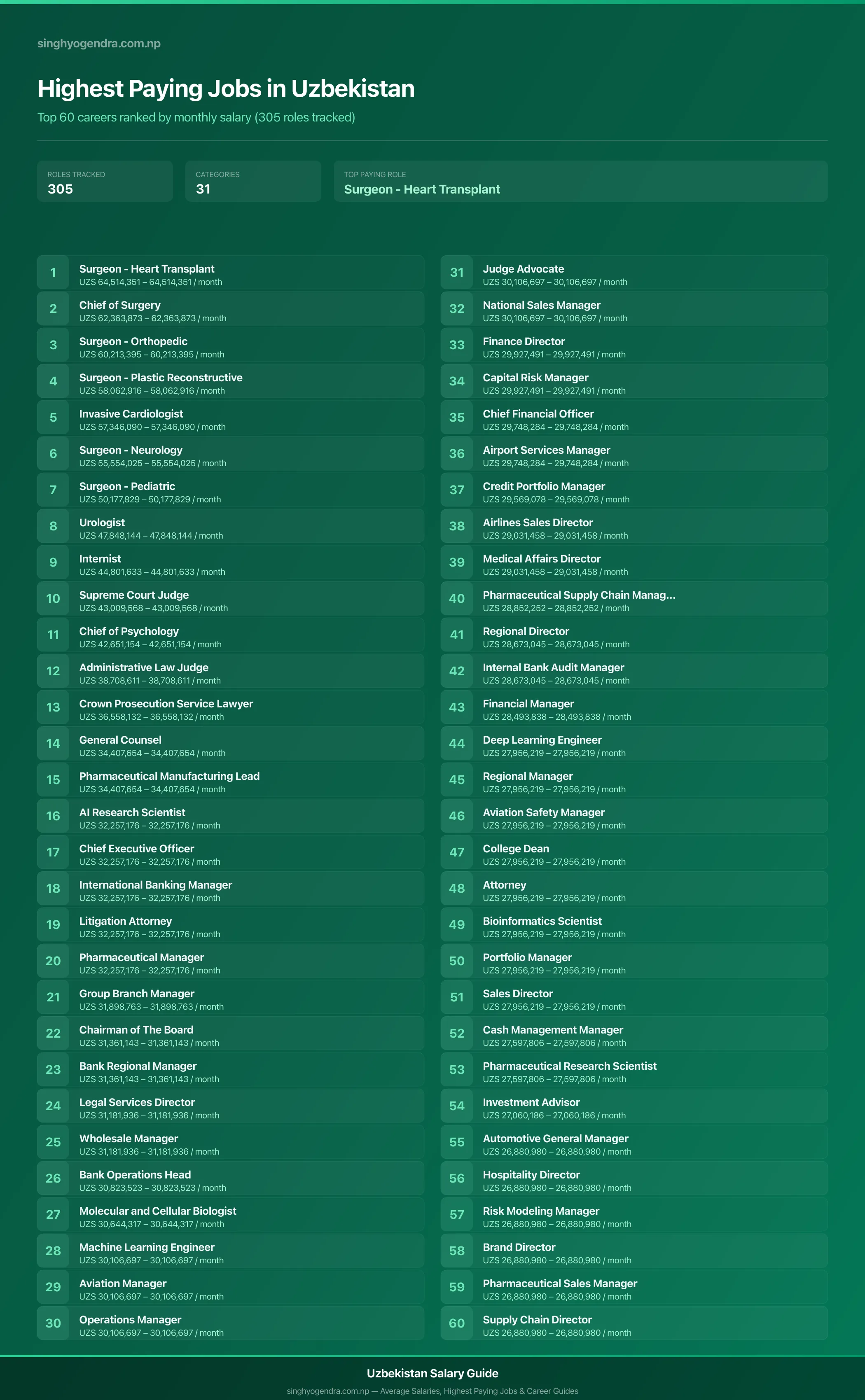 Highest paying jobs in Uzbekistan — salary poster with the top 60 highest paying careers | SalaryPedia by Singh Yogendra